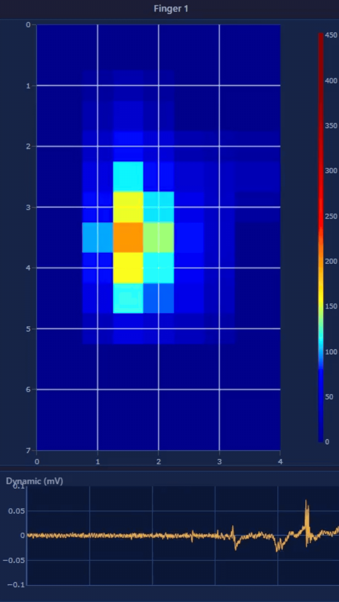 Live-Heatmap des taktilen Drucks und Vibrationssignal des 2FC während eines Griffs